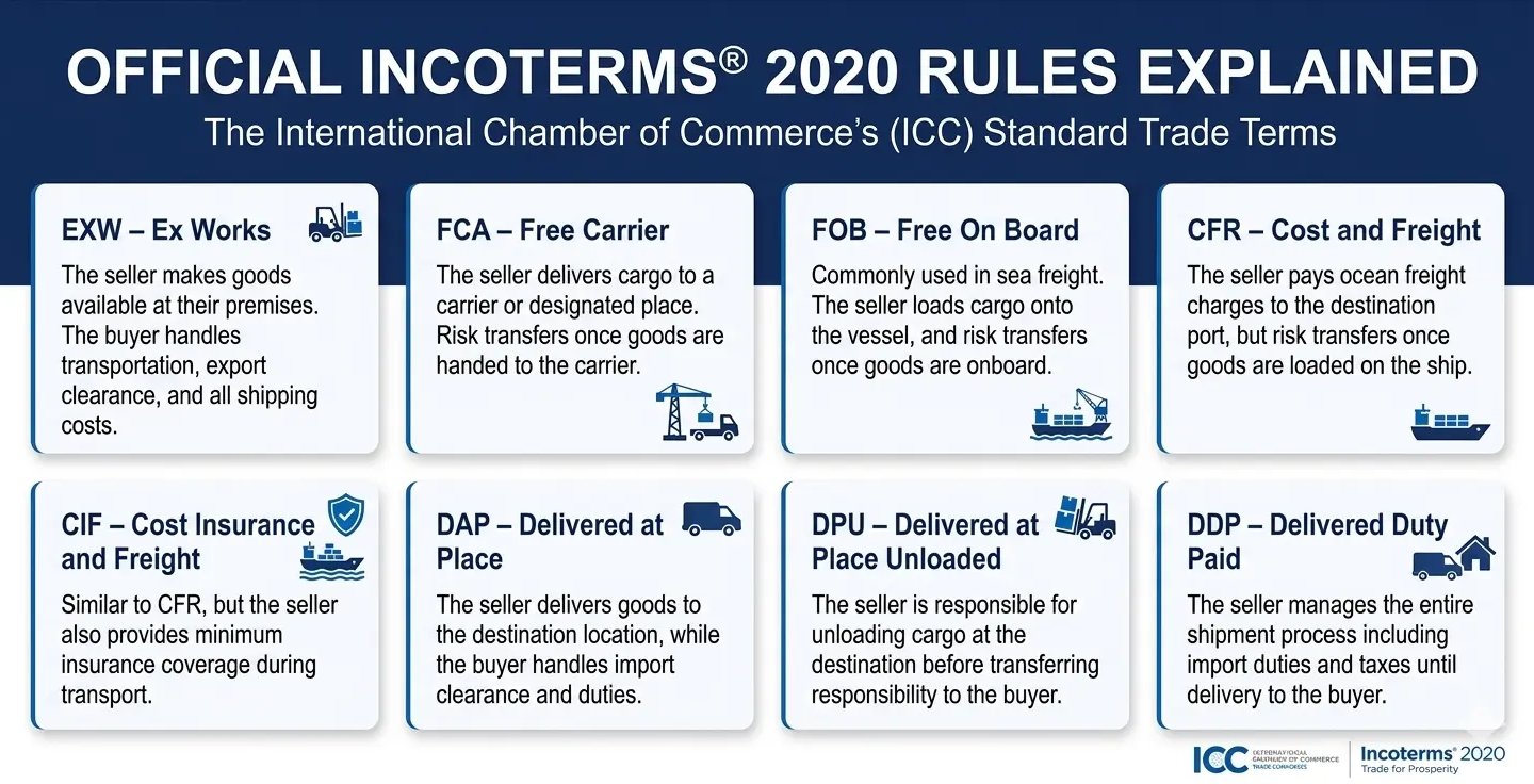 Incoterms 2020