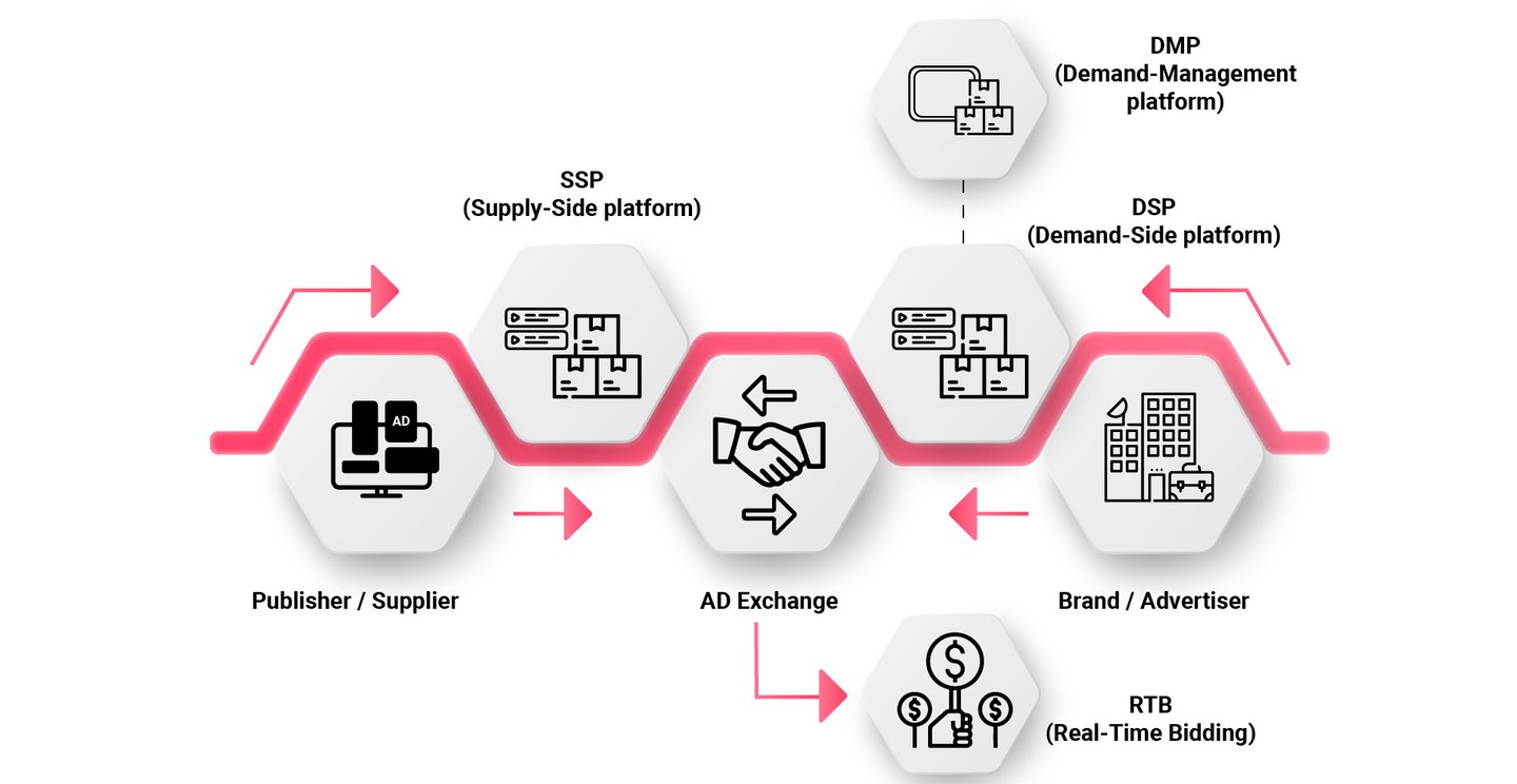 Programmatic Advertisment
