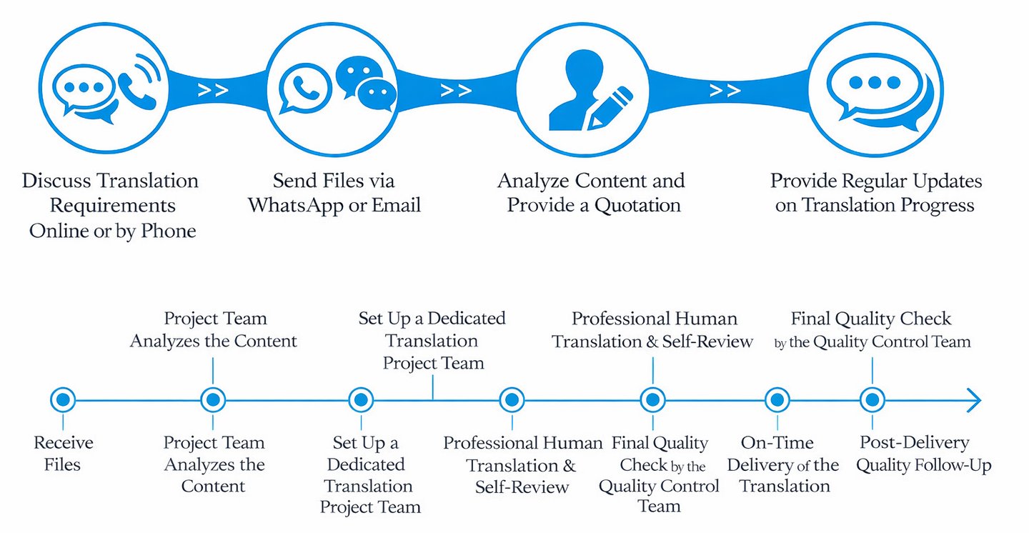 translation company in China