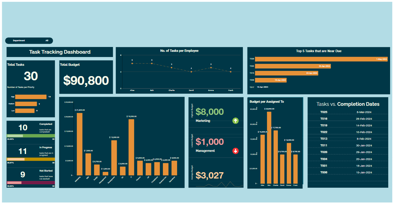 Task Tracking & Budget Allocation Dashboard