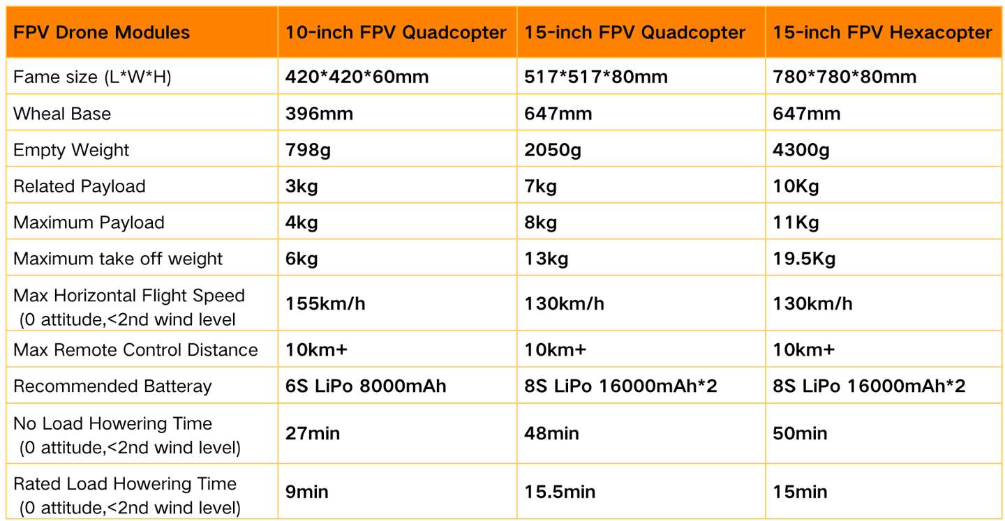 Specifications of different FPV drones