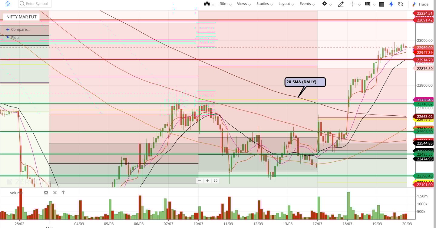 Nifty 50 - 30 Minutes Timeframe Future Chart Showing Supports and Resistances for today Market