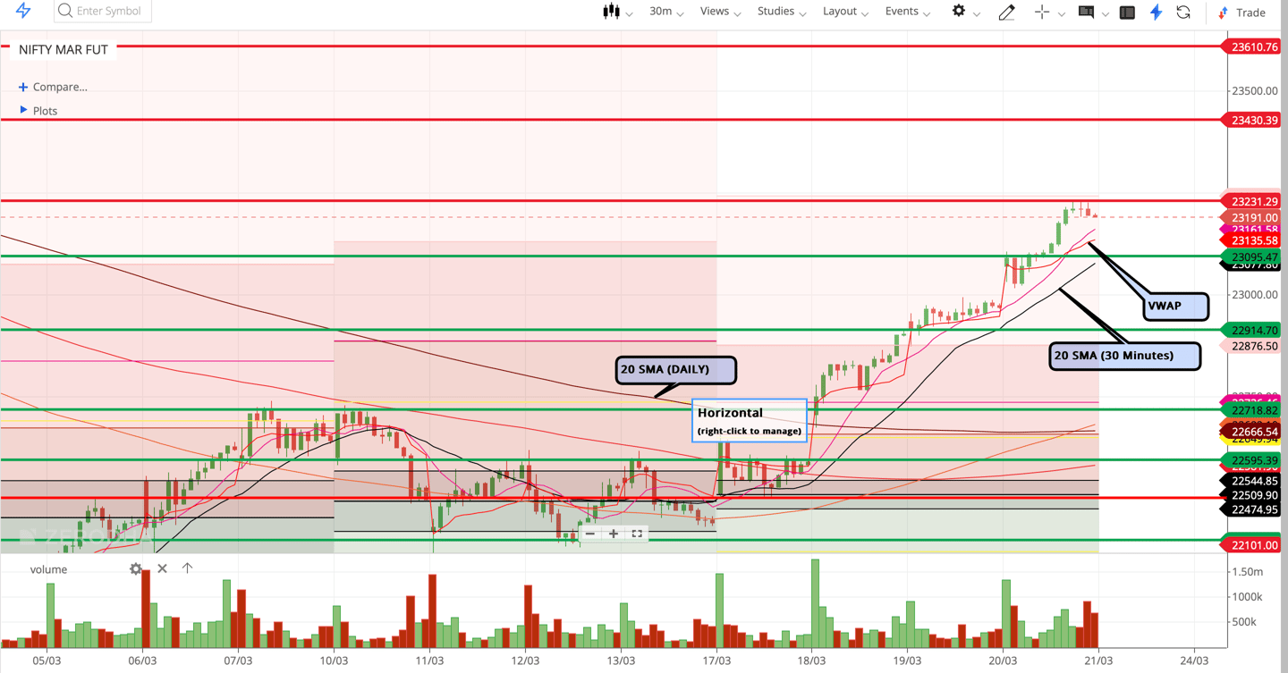Nifty 50 - 30 Minutes Timeframe  Future Chart Showing Supports and Resistances for today Market 