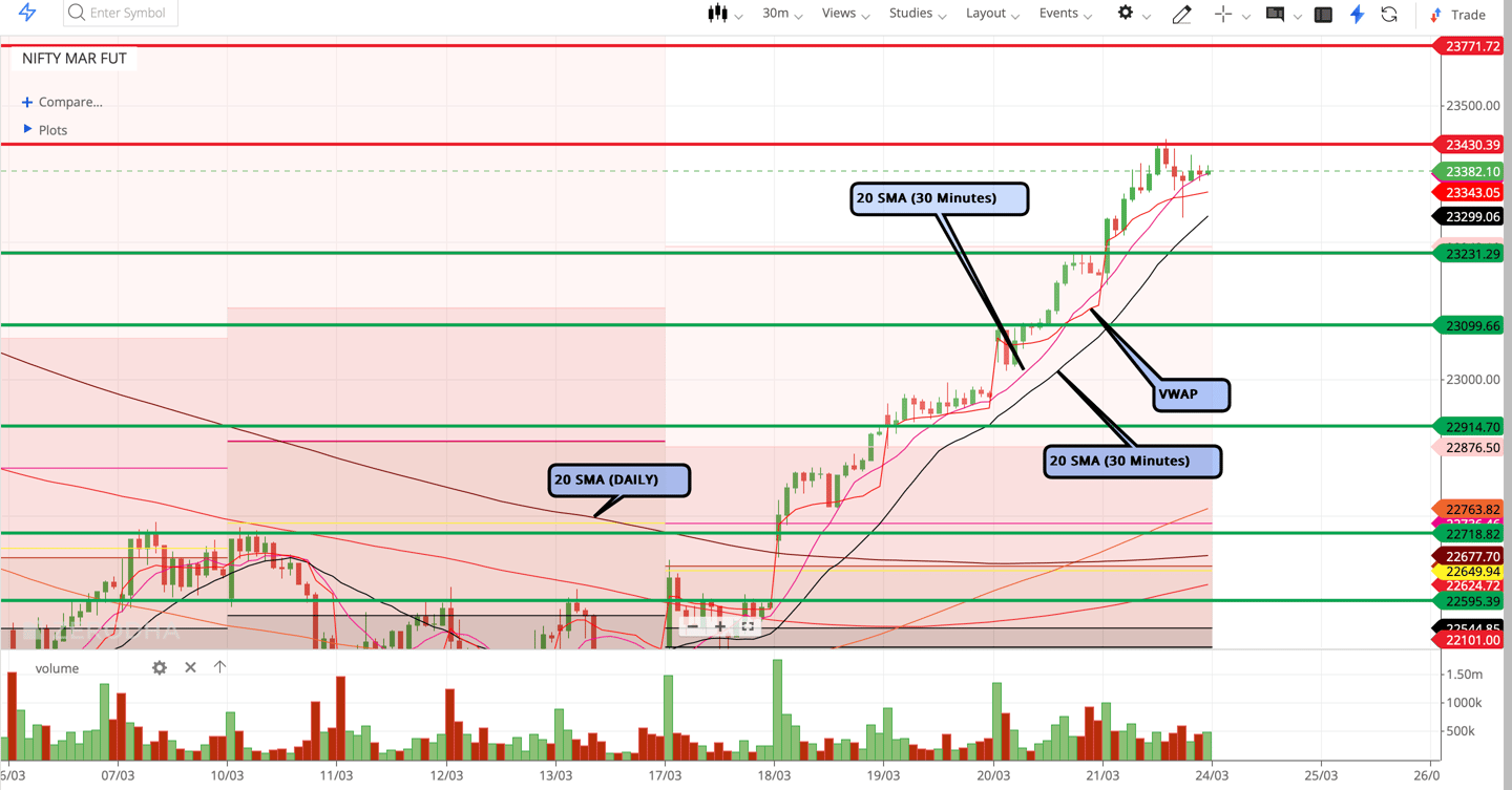 Nifty 50 - 30 Minutes Timeframe  Future Chart Showing Supports and Resistances for today Market 