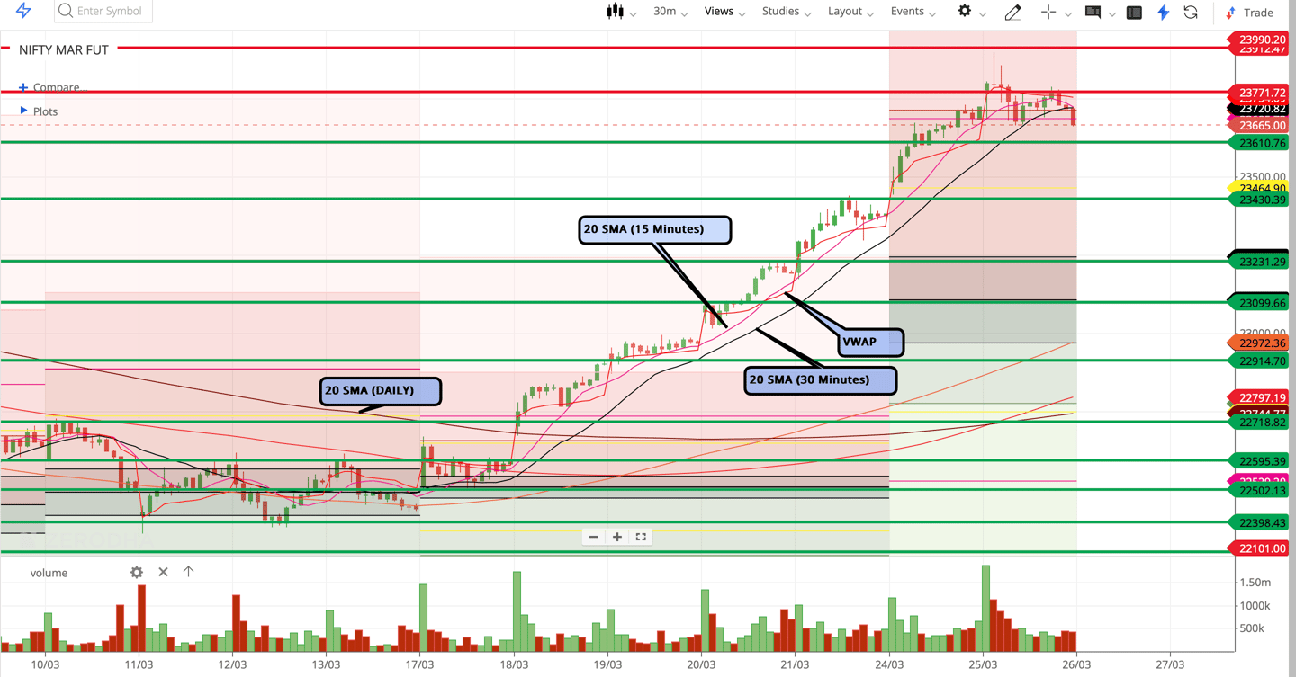 Nifty 50 - 30 Minutes Timeframe  Future Chart Showing Supports and Resistances for today Market 