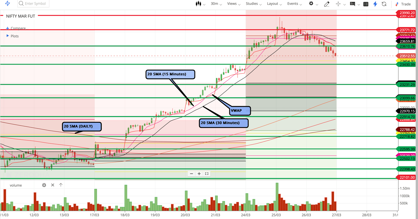 Nifty 50 - 30 Minutes Timeframe  Future Chart Showing Supports and Resistances for today Market 