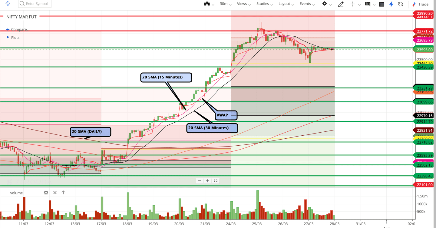 Nifty 50 - 30 Minutes Timeframe  Future Chart Showing Supports and Resistances for today Market 