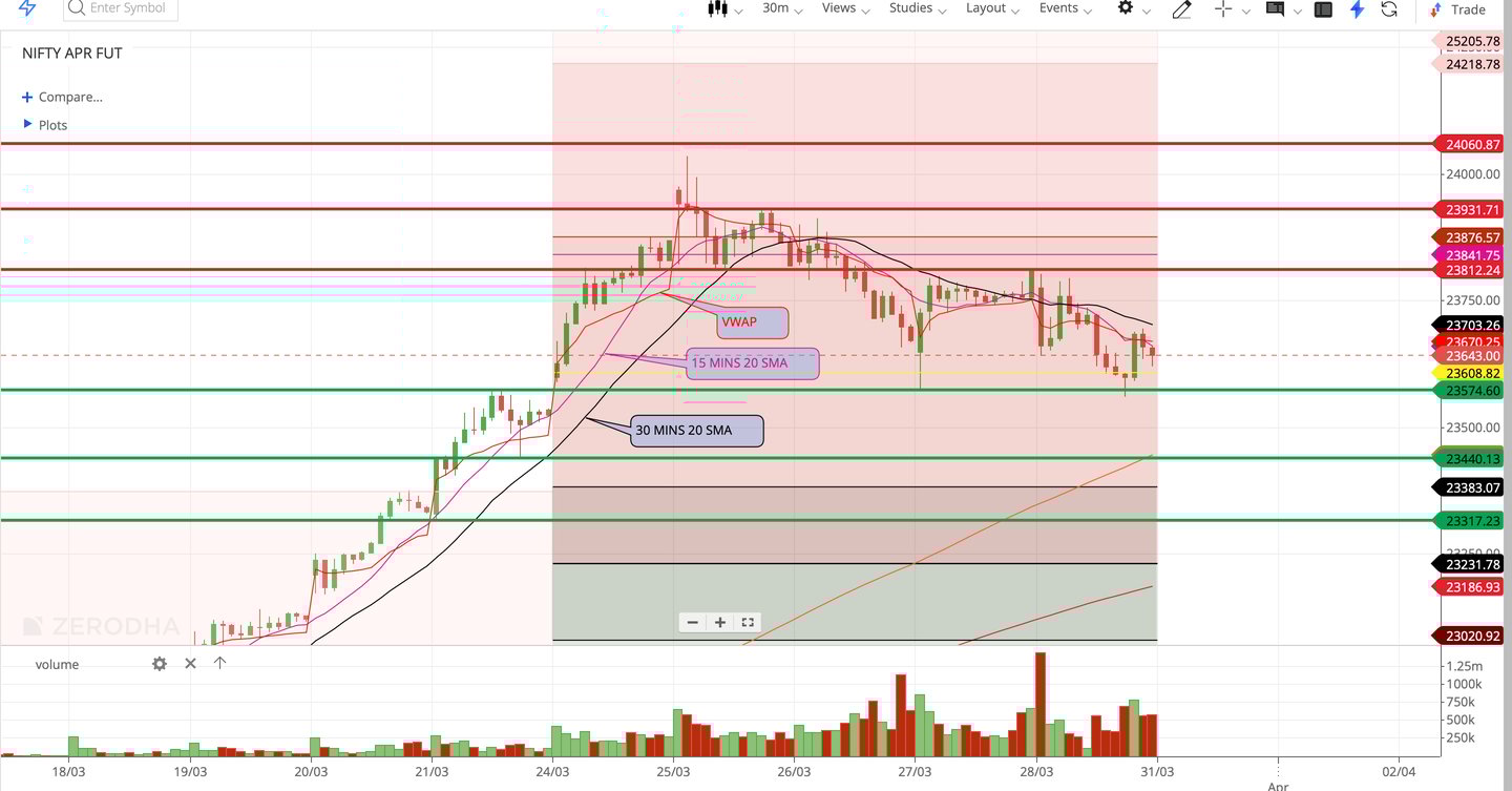 Nifty 50 - 30 Minutes Timeframe  Future Chart Showing Supports and Resistances for today Market 