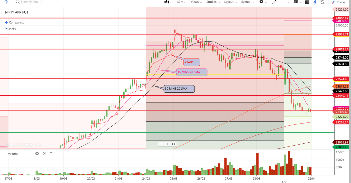 Nifty 50 - 30 Minutes Timeframe  Future Chart Showing Supports and Resistances for today Market 