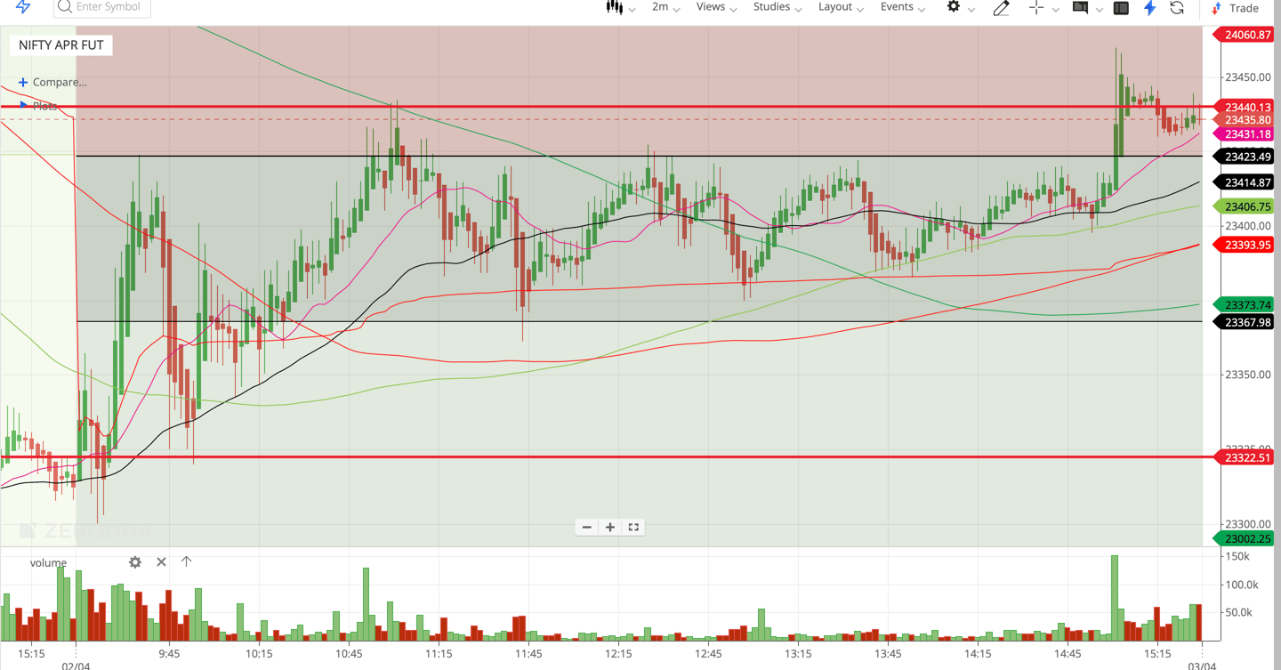 Nifty 50 - 2 Minutes Timeframe  Future Noiseless Chart Showing Market Trends  for today Market 