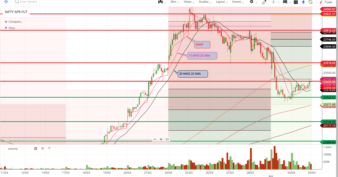 Nifty 50 - 30 Minutes Timeframe  Future Chart Showing Supports and Resistances for today Market 