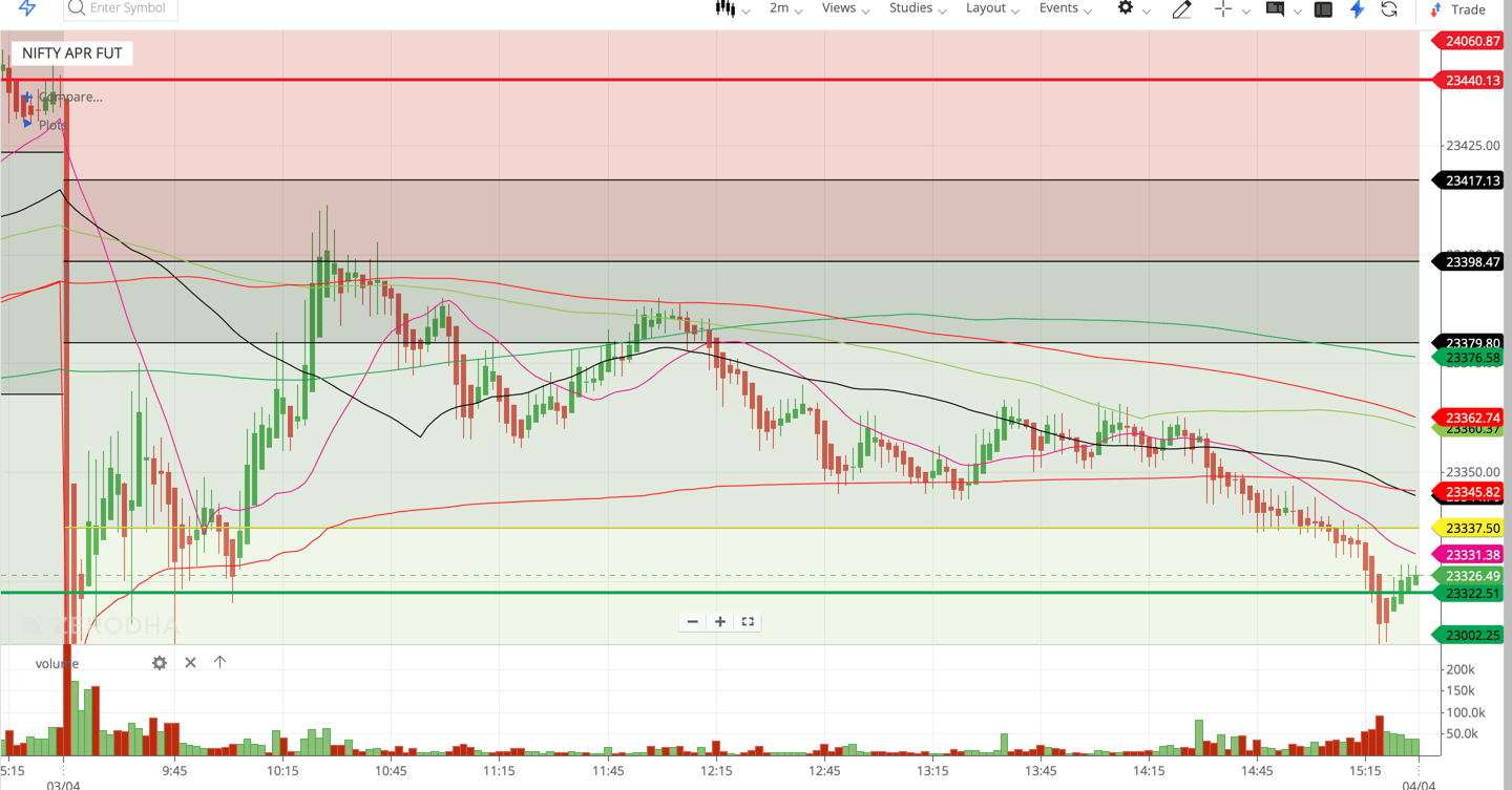 Nifty 50 - 2 Minutes Timeframe  Future Noiseless Chart Showing Market Trends  for today Market 