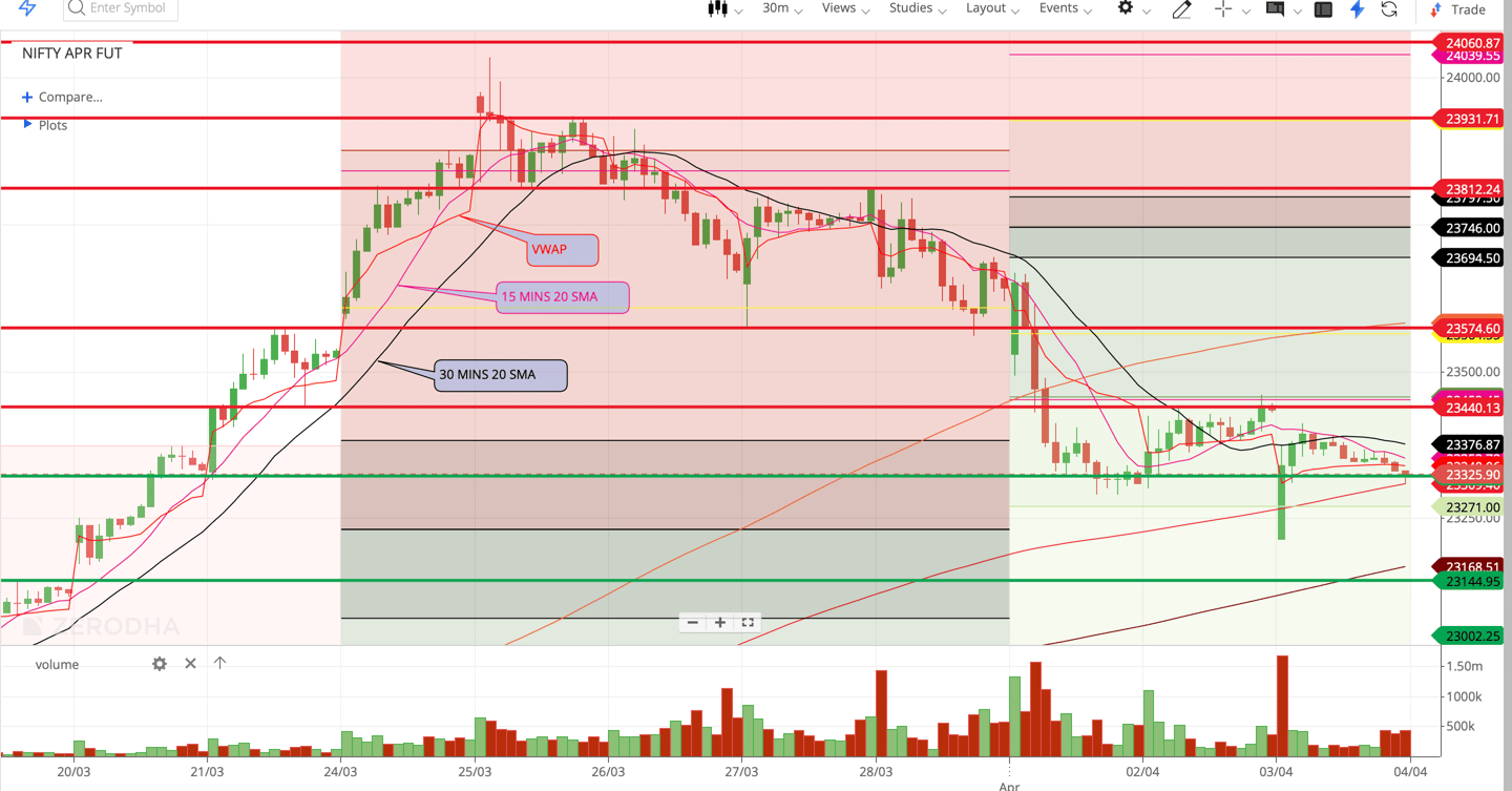 Nifty 50 - 30 Minutes Timeframe  Future Chart Showing Supports and Resistances for today Market 