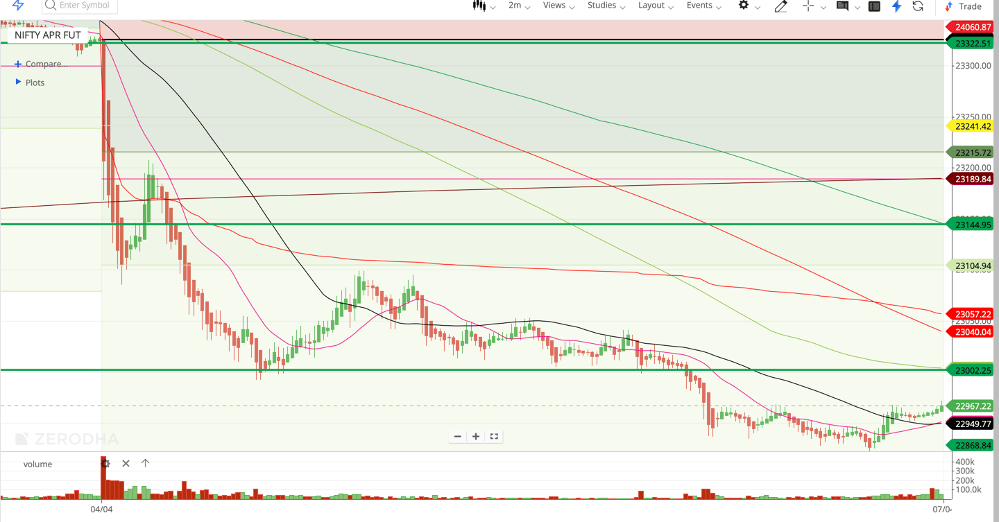 Nifty 50 - 2 Minutes Timeframe  Future Noiseless Chart Showing Market Trends  for today Market 