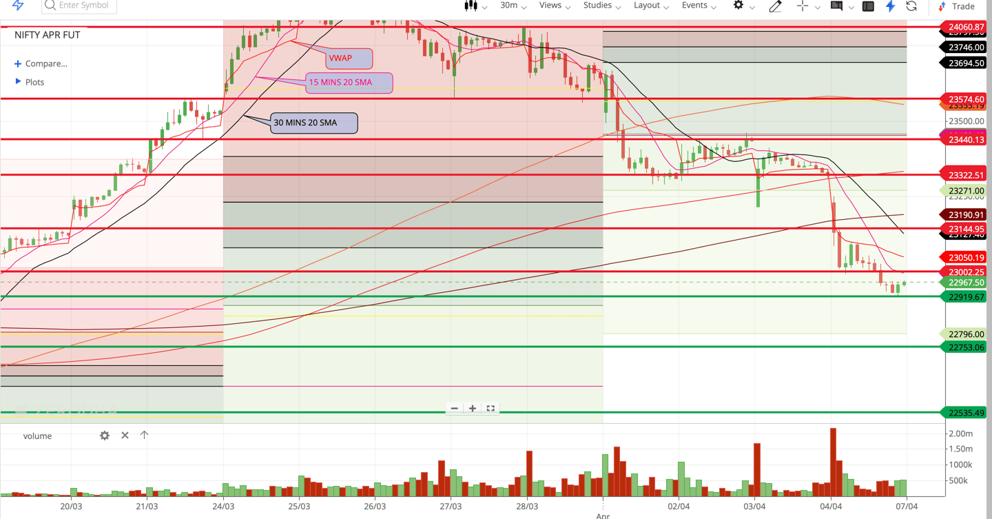 Nifty 50 - 30 Minutes Timeframe  Future Chart Showing Supports and Resistances for today Market 
