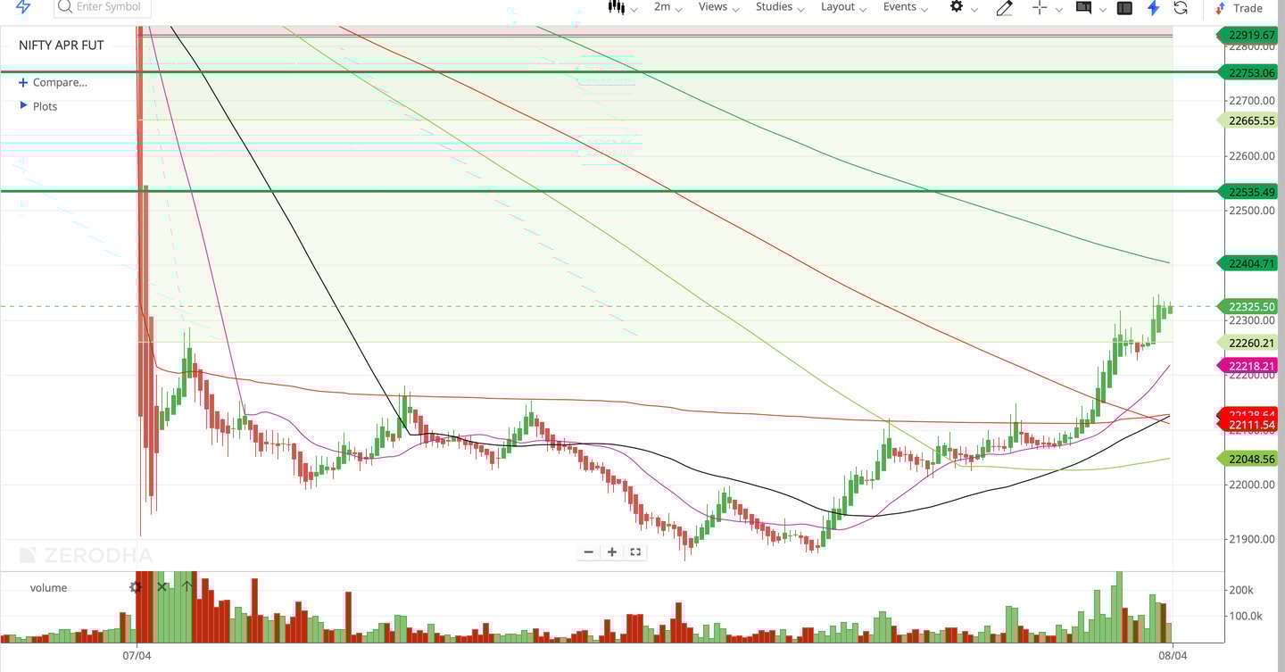 Nifty 50 - 2 Minutes Timeframe  Future Noiseless Chart Showing Market Trends  for today Market 