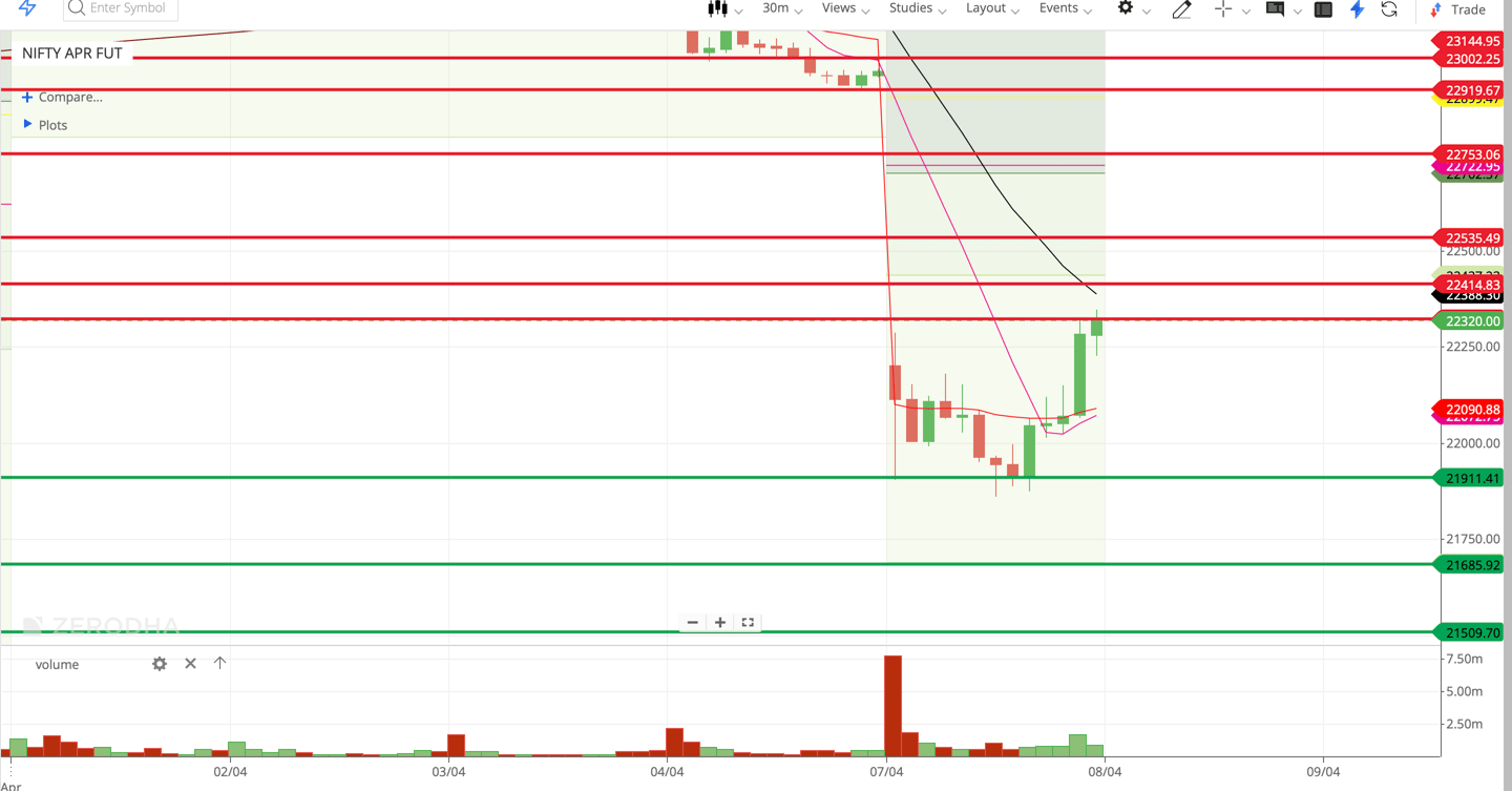 Nifty 50 - 30 Minutes Timeframe  Future Chart Showing Supports and Resistances for today Market 