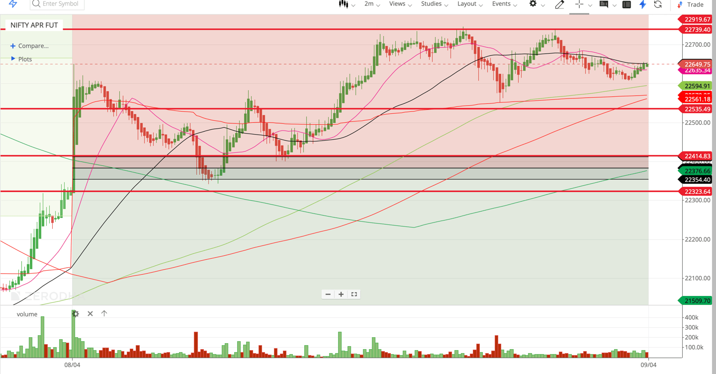 Nifty 50 - 2 Minutes Timeframe  Future Noiseless Chart Showing Market Trends  for today Market 