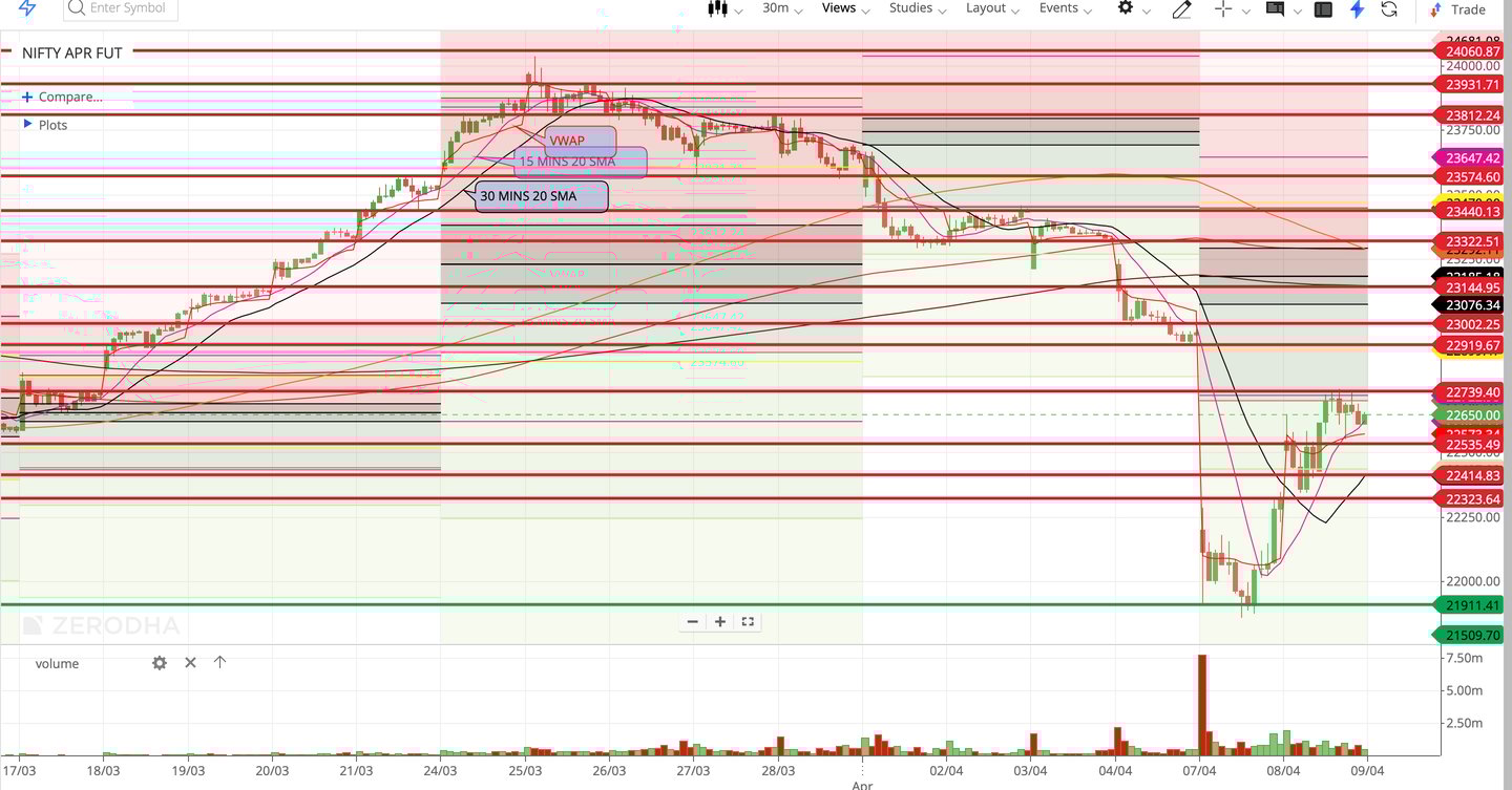 Nifty 50 - 30 Minutes Timeframe  Future Chart Showing Supports and Resistances for today Market 