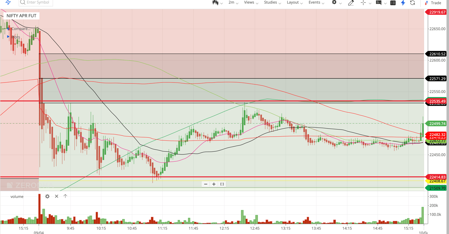 Nifty 50 - 2 Minutes Timeframe Future Noiseless Chart Showing Market Trends for today Market