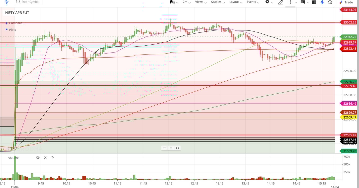 Nifty 50 - 2 Minutes Timeframe Future Noiseless Chart Showing Market Trends for today Market