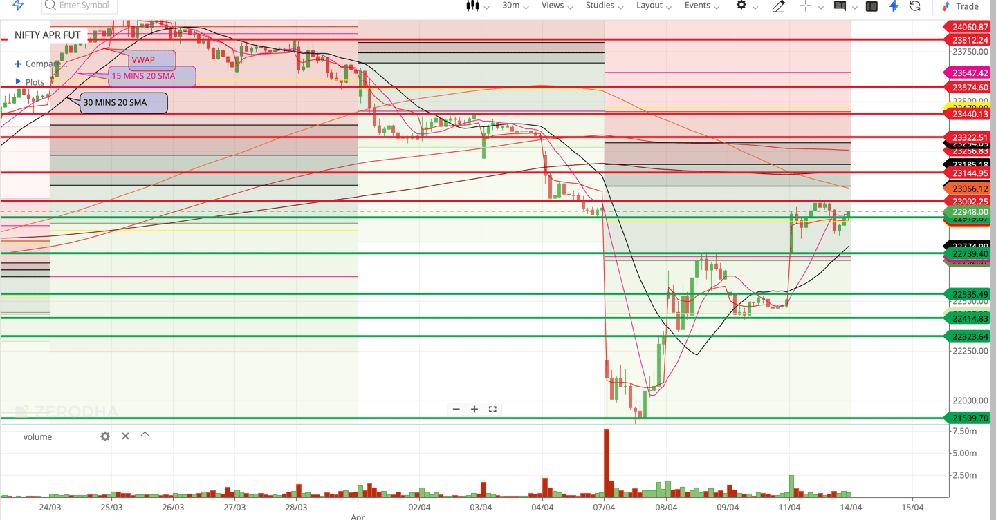 Nifty 50 - 30 Minutes Timeframe  Future Chart Showing Supports and Resistances for today Market 