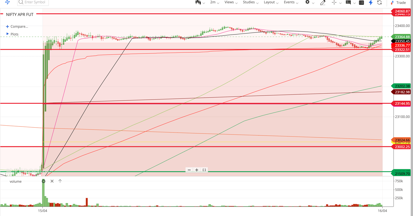 Nifty 50 - 2 Minutes Timeframe Future Noiseless Chart Showing Market Trends for today Market