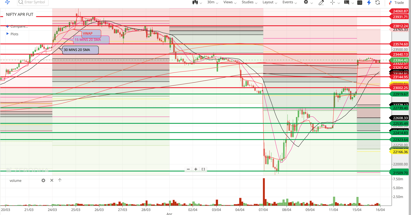 Nifty 50 - 30 Minutes Timeframe  Future Chart Showing Supports and Resistances for today Market 