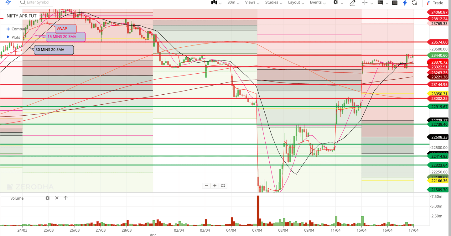 Nifty 50 - 30 Minutes Timeframe  Future Chart Showing Supports and Resistances for today Market 