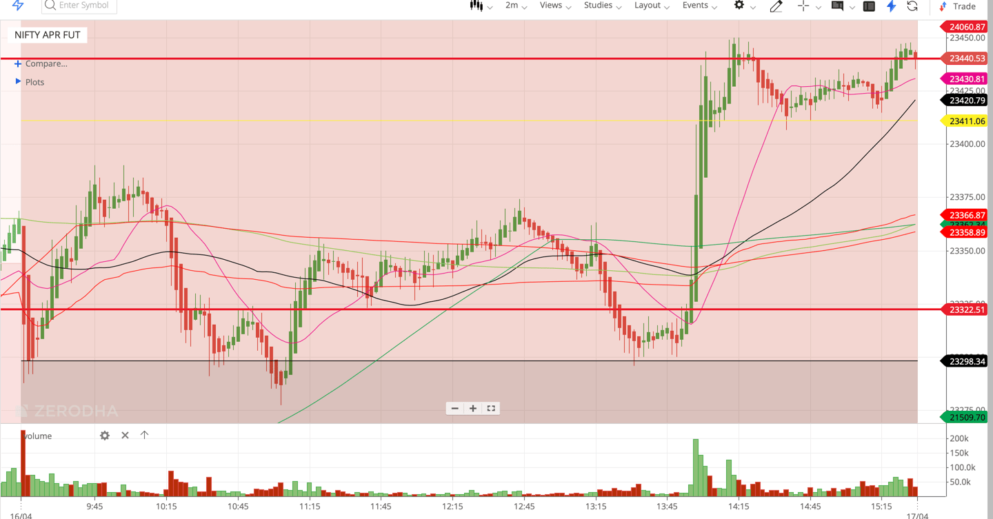 Nifty 50 - 2 Minutes Timeframe Future Noiseless Chart Showing Market Trends for today Market