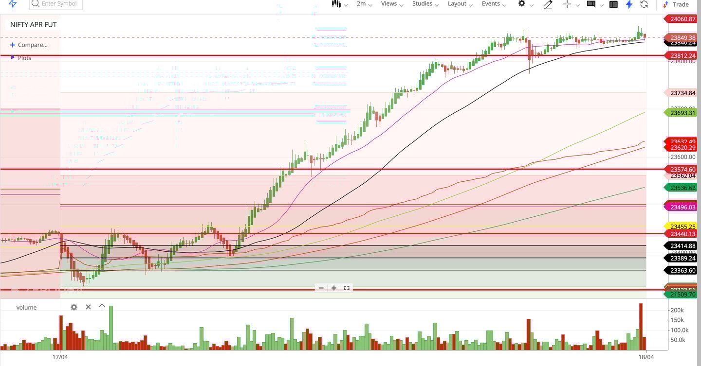 Nifty 50 - 2 Minutes Timeframe Future Noiseless Chart Showing Market Trends for today Market