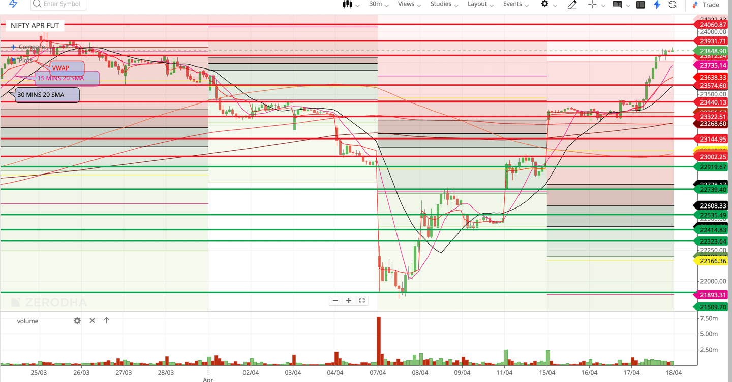 Nifty 50 - 30 Minutes Timeframe  Future Chart Showing Supports and Resistances for today Market 