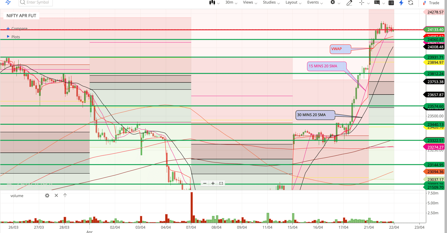 Nifty 50 - 30 Minutes Timeframe  Future Chart Showing Supports and Resistances for today Market 