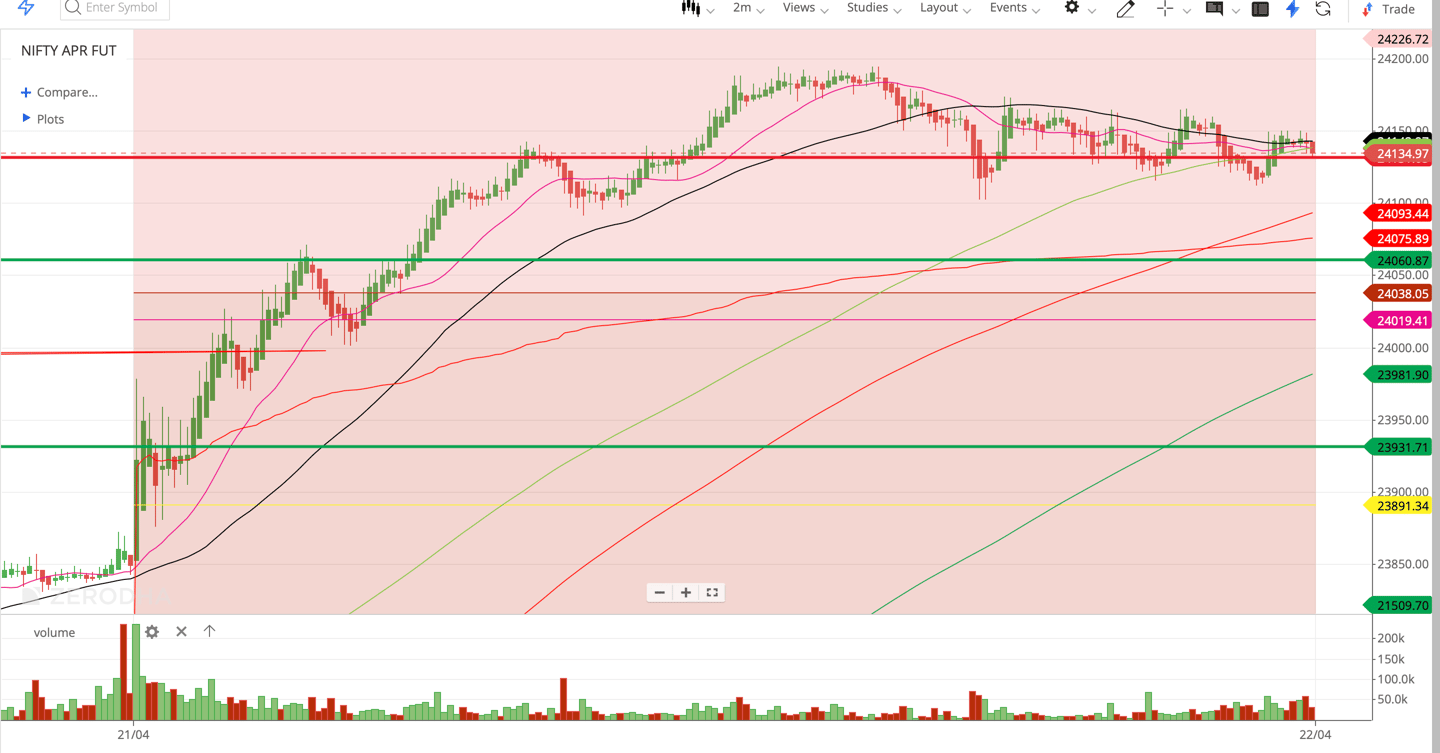 Nifty 50 - 2 Minutes Timeframe Future Noiseless Chart Showing Market Trends for today Market