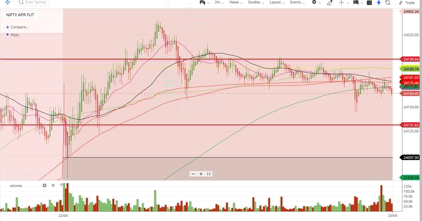 Nifty 50 - 2 Minutes Timeframe Future Noiseless Chart Showing Market Trends for today Market
