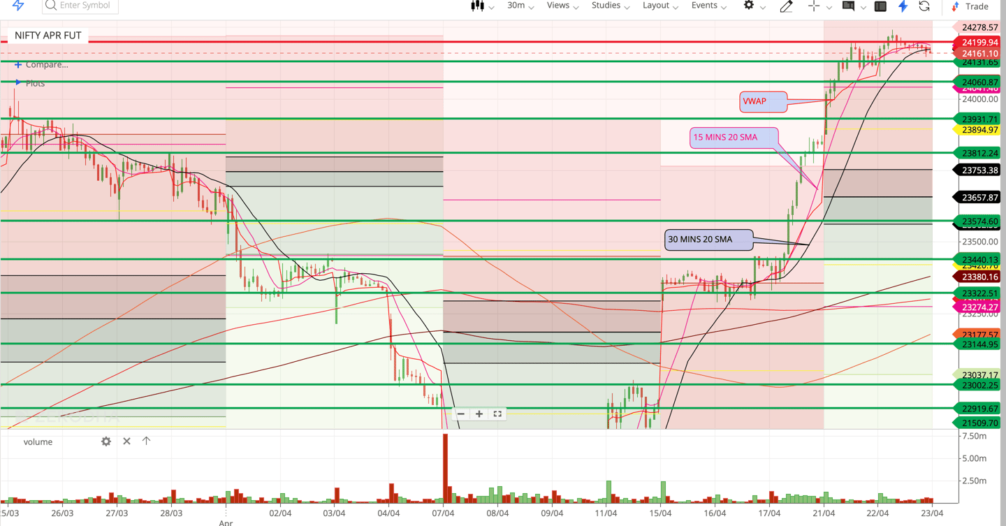 Nifty 50 - 30 Minutes Timeframe  Future Chart Showing Supports and Resistances for today Market 