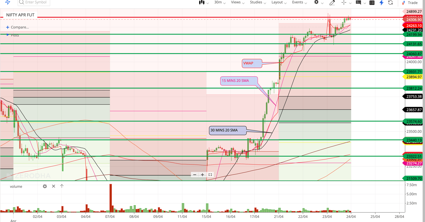 Nifty 50 - 30 Minutes Timeframe  Future Chart Showing Supports and Resistances for today Market 