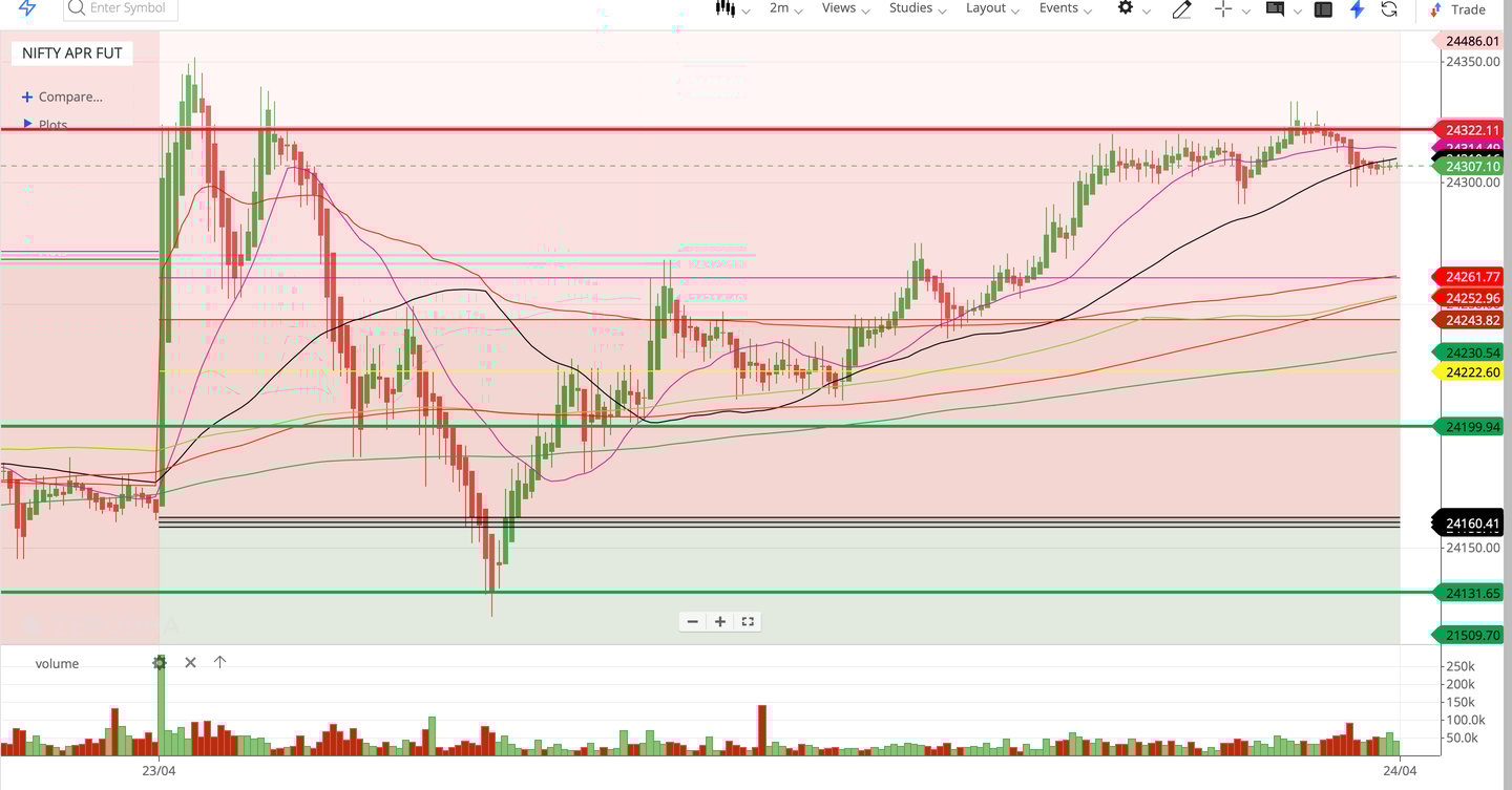 Nifty 50 - 2 Minutes Timeframe Future Noiseless Chart Showing Market Trends for today Market