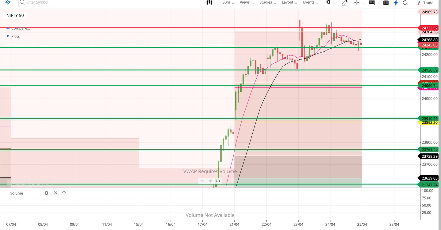 Nifty 50 - 30 Minutes Timeframe  Future Chart Showing Supports and Resistances for today Market 