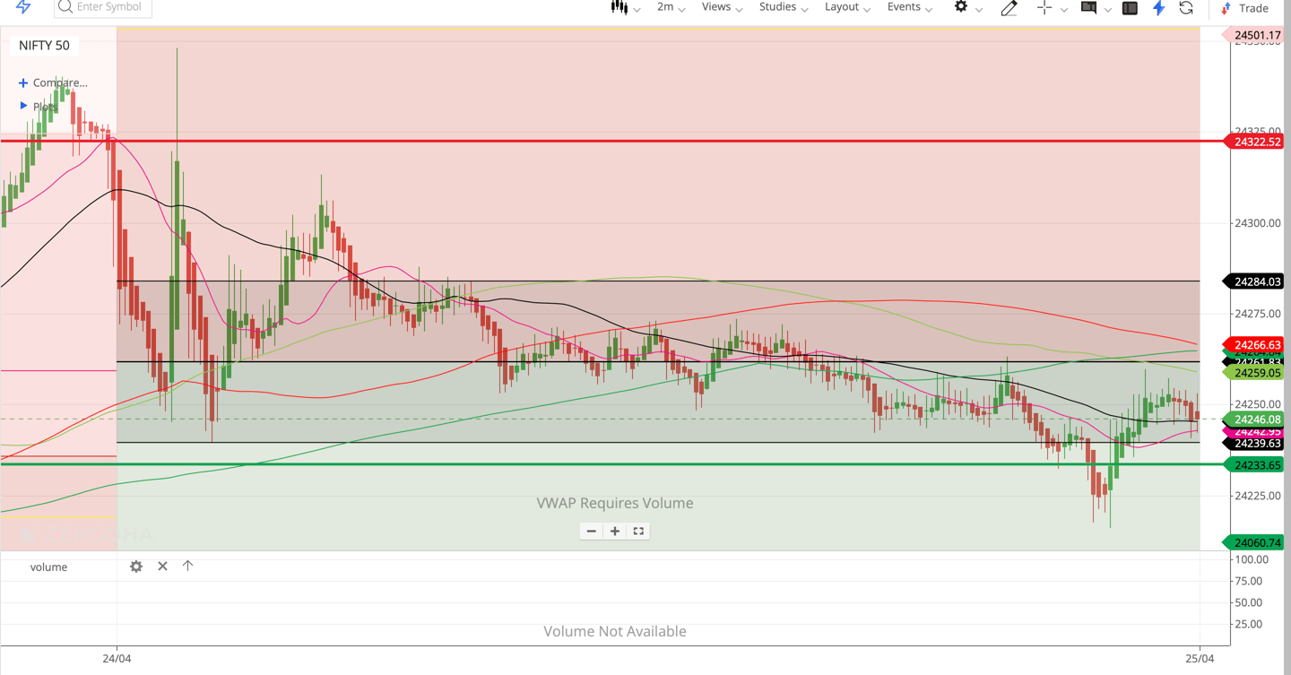 Nifty 50 - 2 Minutes Timeframe Future Noiseless Chart Showing Market Trends for today Market