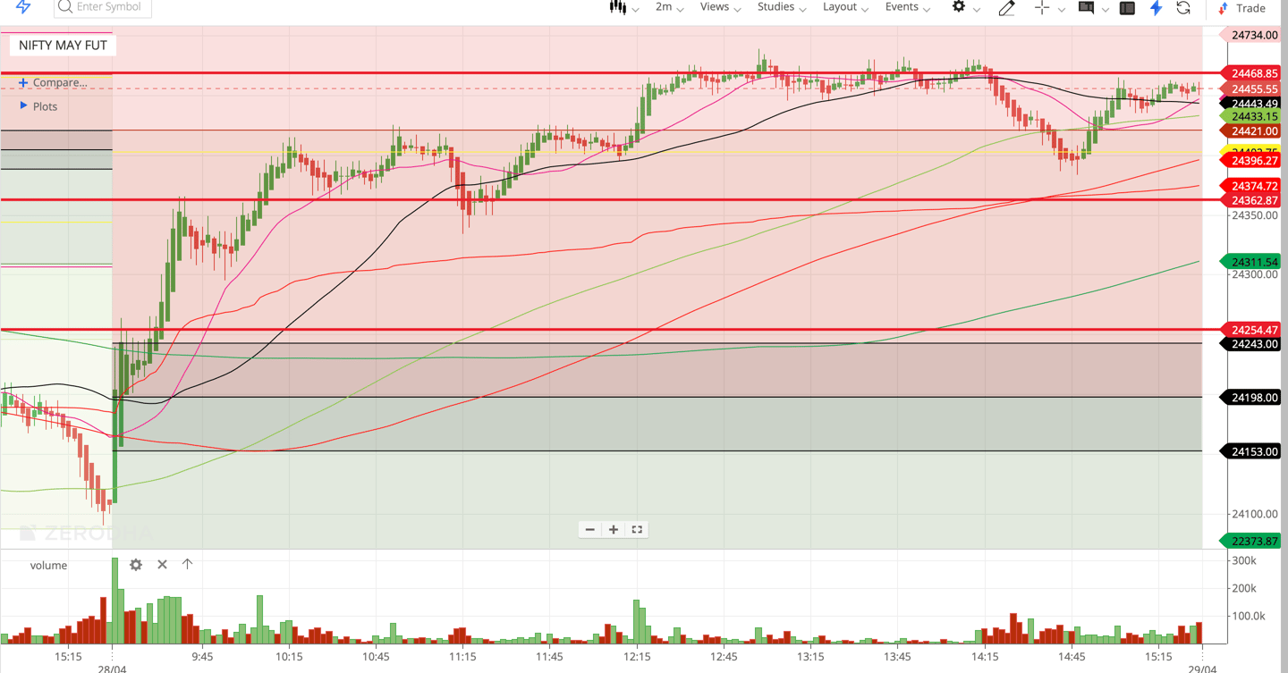 Nifty 50 - 2 Minutes Timeframe Future Noiseless Chart Showing Market Trends for today Market