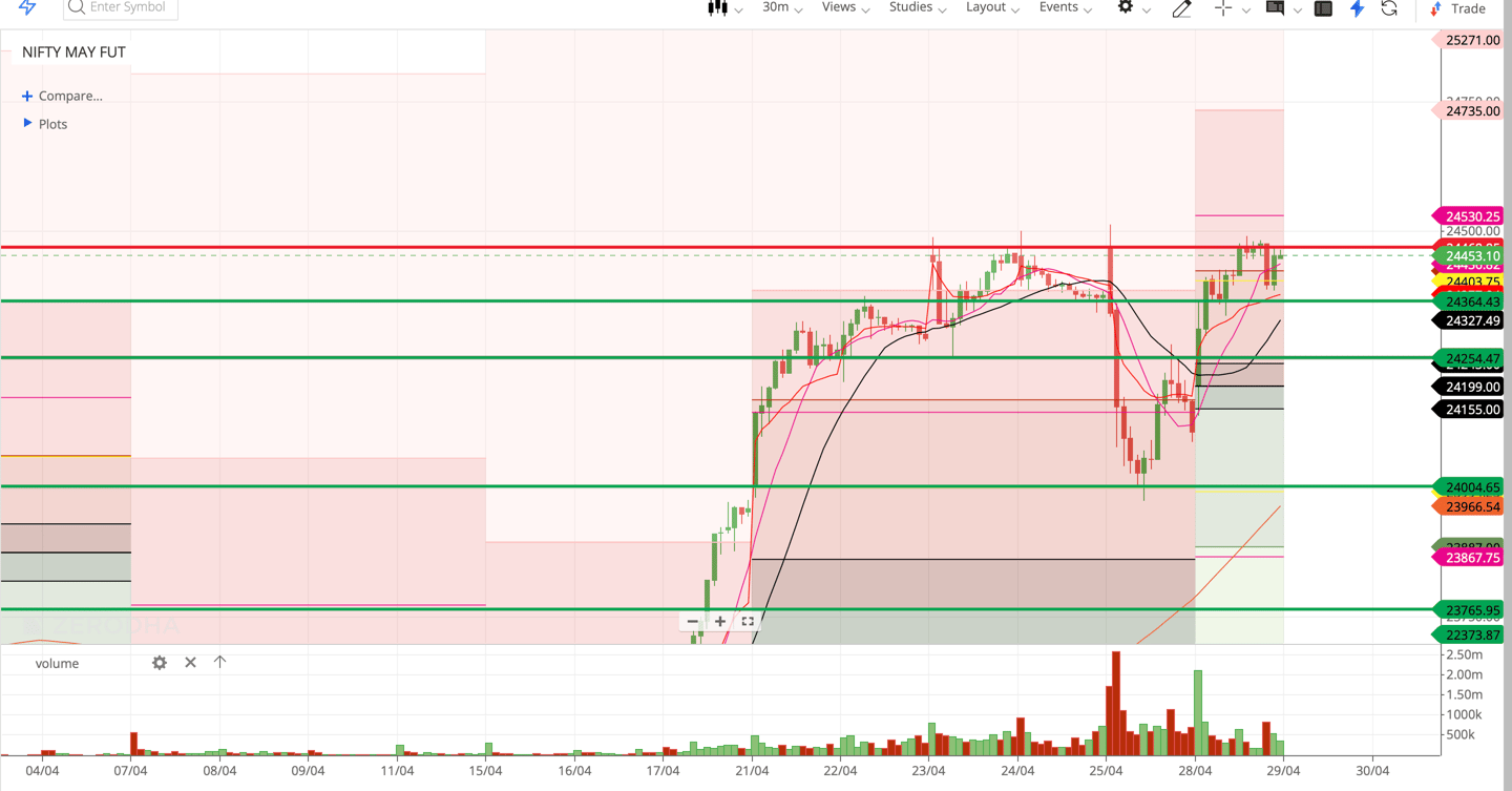 Nifty 50 - 30 Minutes Timeframe  Future Chart Showing Supports and Resistances for today Market 