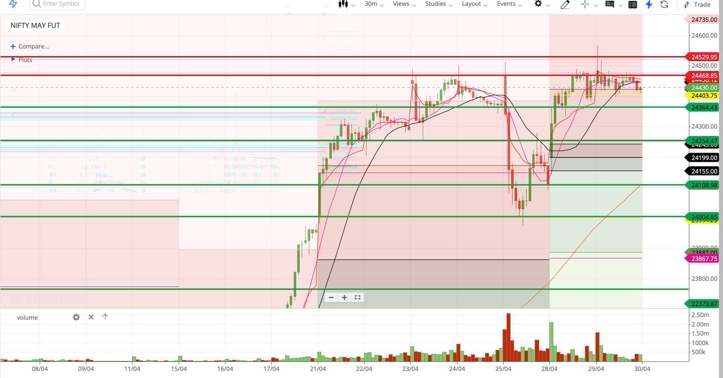 Nifty 50 - 30 Minutes Timeframe  Future Chart Showing Supports and Resistances for today Market 