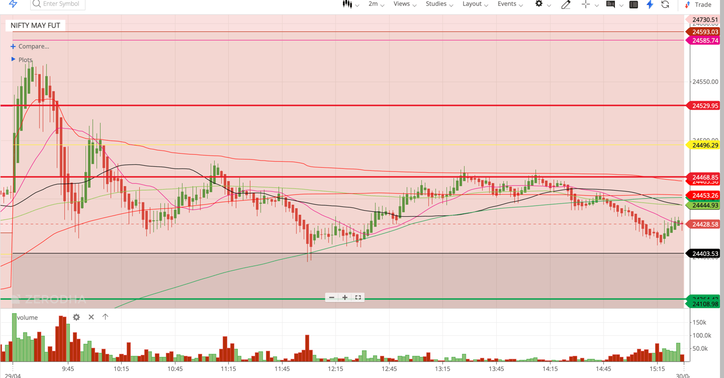Nifty 50 - 2 Minutes Timeframe Future Noiseless Chart Showing Market Trends for today Market
