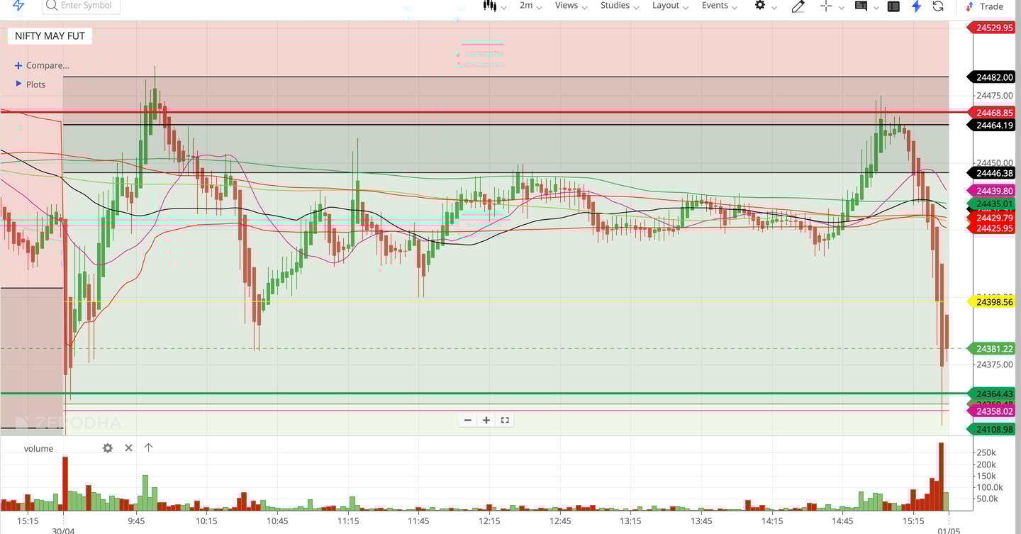 Nifty 50 - 2 Minutes Timeframe Future Noiseless Chart Showing Market Trends for today Market