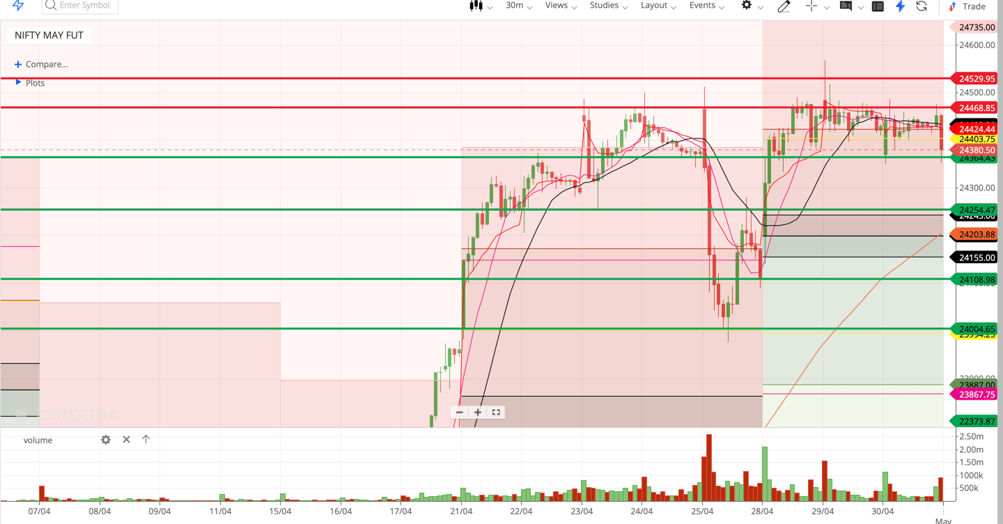 Nifty 50 - 30 Minutes Timeframe  Future Chart Showing Supports and Resistances for today Market 