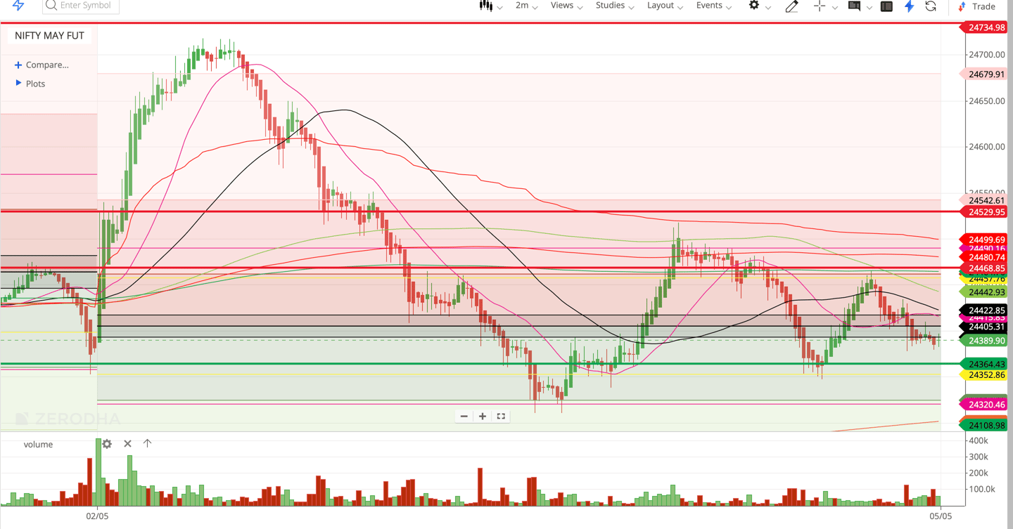 Nifty 50 - 2 Minutes Timeframe Future Noiseless Chart Showing Market Trends for today Market