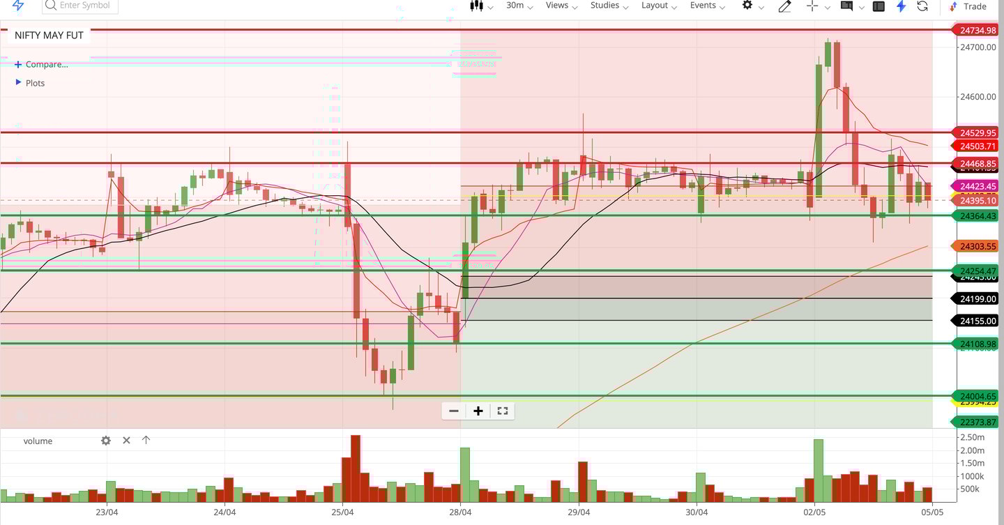 Nifty 50 - 30 Minutes Timeframe  Future Chart Showing Supports and Resistances for today Market 
