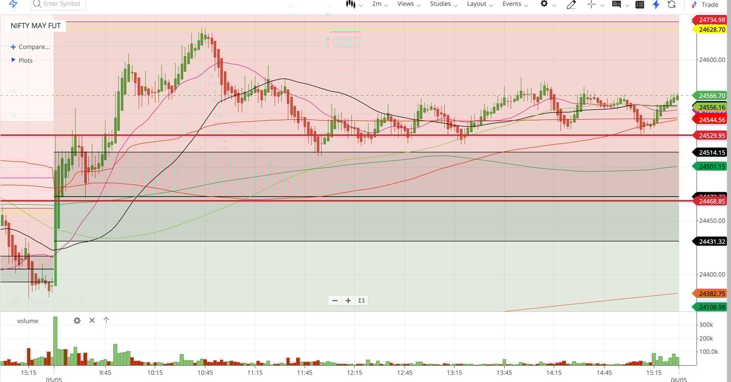 Nifty 50 - 2 Minutes Timeframe  Future Noiseless Chart Showing Market Trends  for today Market 