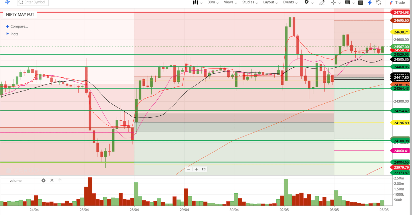 Nifty 50 - 30 Minutes Timeframe  Future Chart Showing Supports and Resistances for today Market 